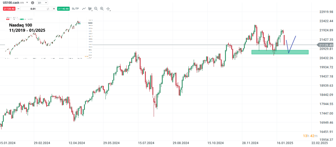 Nasdaq 100 Prognose und Analyse am 27.01.25 - Daytrading